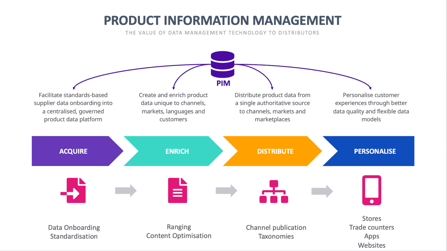 How product data management technology can help industrial distributors