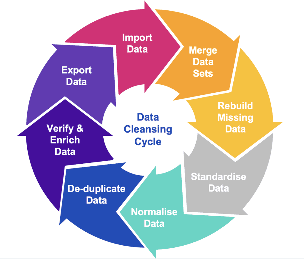 Product Data Cleansing Services Start With Data 2882